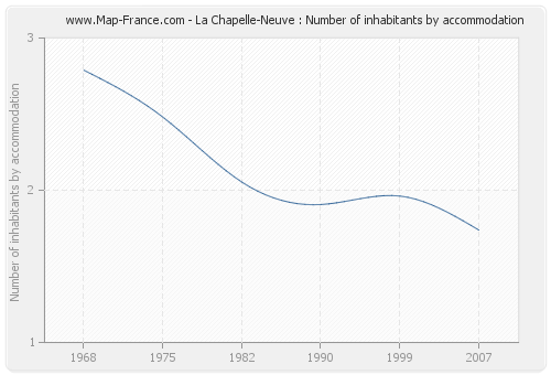 La Chapelle-Neuve : Number of inhabitants by accommodation